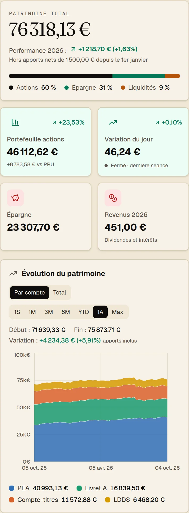 Vue d'ensemble Fi-Hub : patrimoine total, performance de l'année hors apports, répartition actions, épargne et liquidités, puis évolution du patrimoine sur un an, empilée par compte, et répartition par compte.