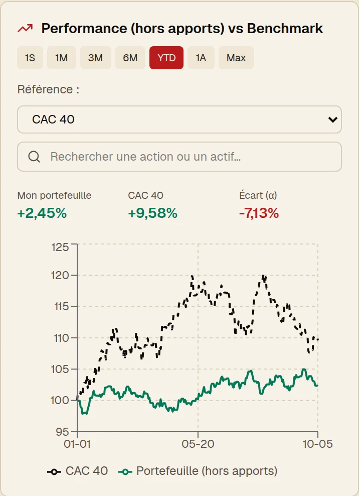 Performance hors apports du portefeuille comparée au CAC 40 depuis le début de l’année : +2,45 % contre +9,58 %, soit un écart de −7,13 points.