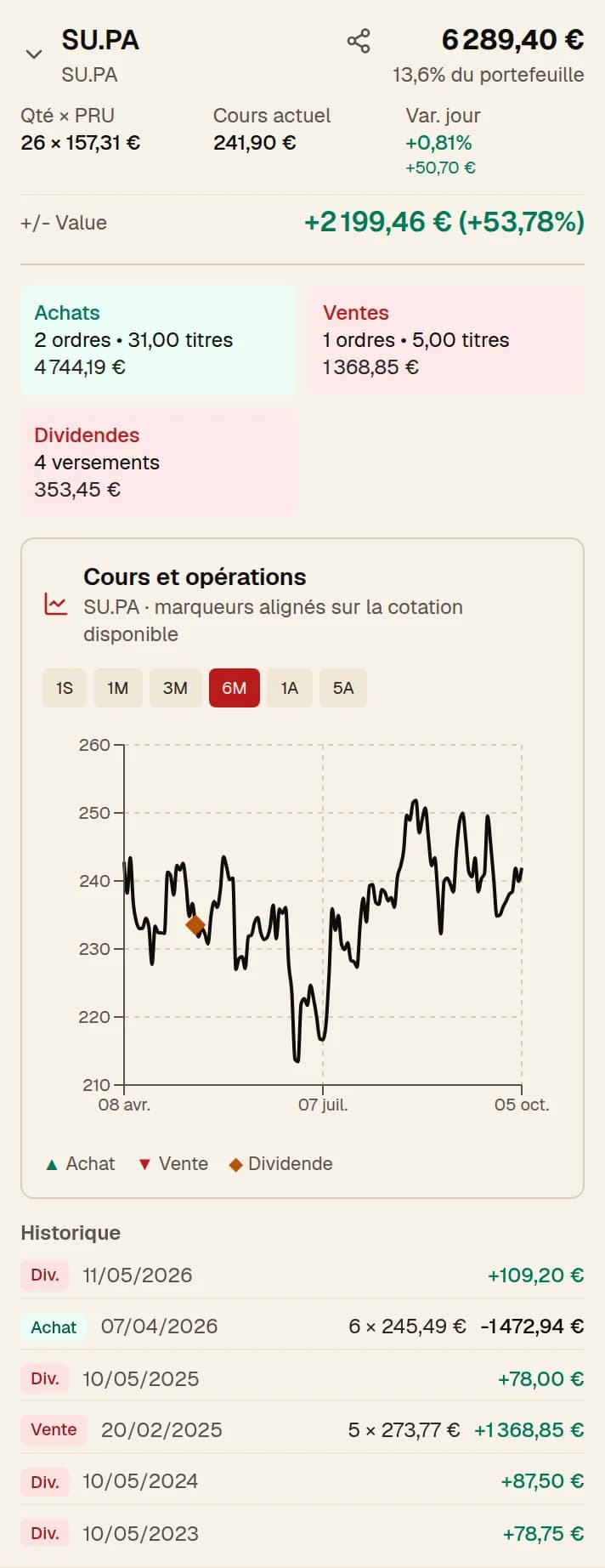 Position Schneider Electric dépliée : quantité, PRU, plus-value, totaux des achats, ventes et dividendes, courbe du cours sur six mois avec le dividende placé sur la date de versement, et historique des opérations.