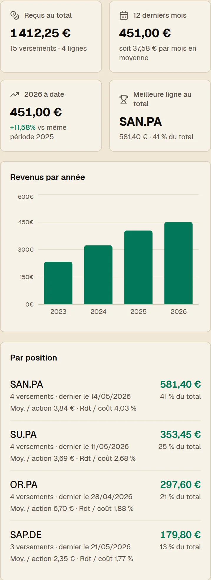 Module dividendes : total reçu, douze derniers mois, année en cours comparée à la même période de l’an dernier, meilleure ligne, revenus par année et, par position, montant moyen par action et rendement sur coût.