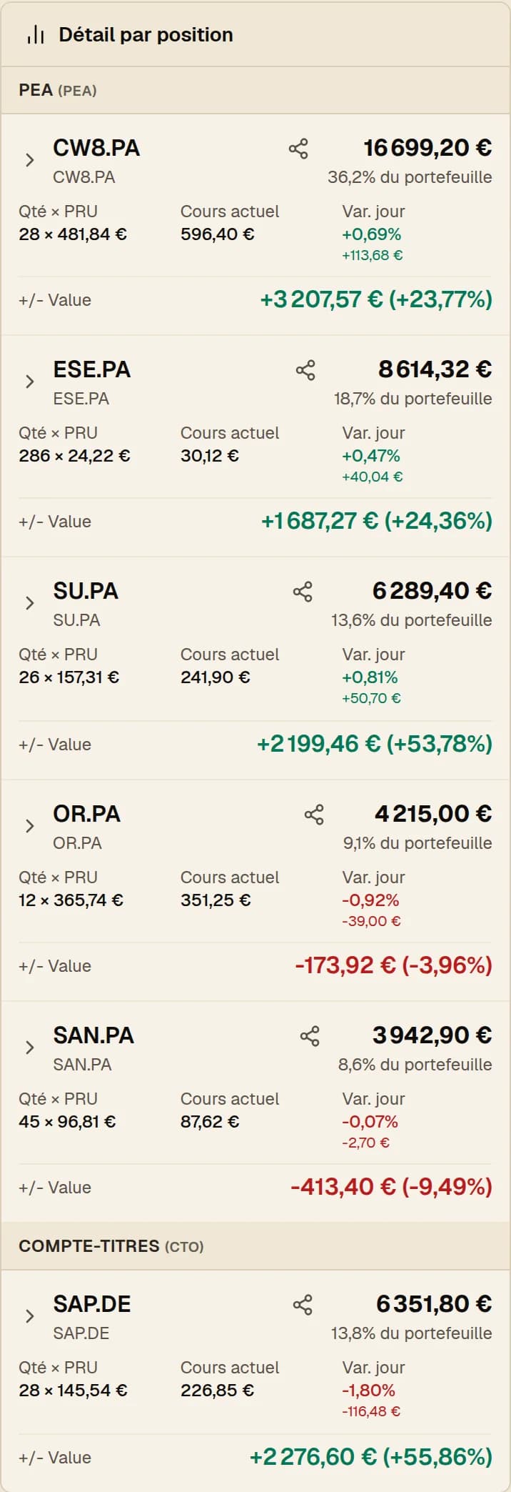 Détail par position regroupé par compte (PEA, compte-titres) : quantité, PRU, cours, variation du jour, valeur, poids et plus ou moins-value latente.