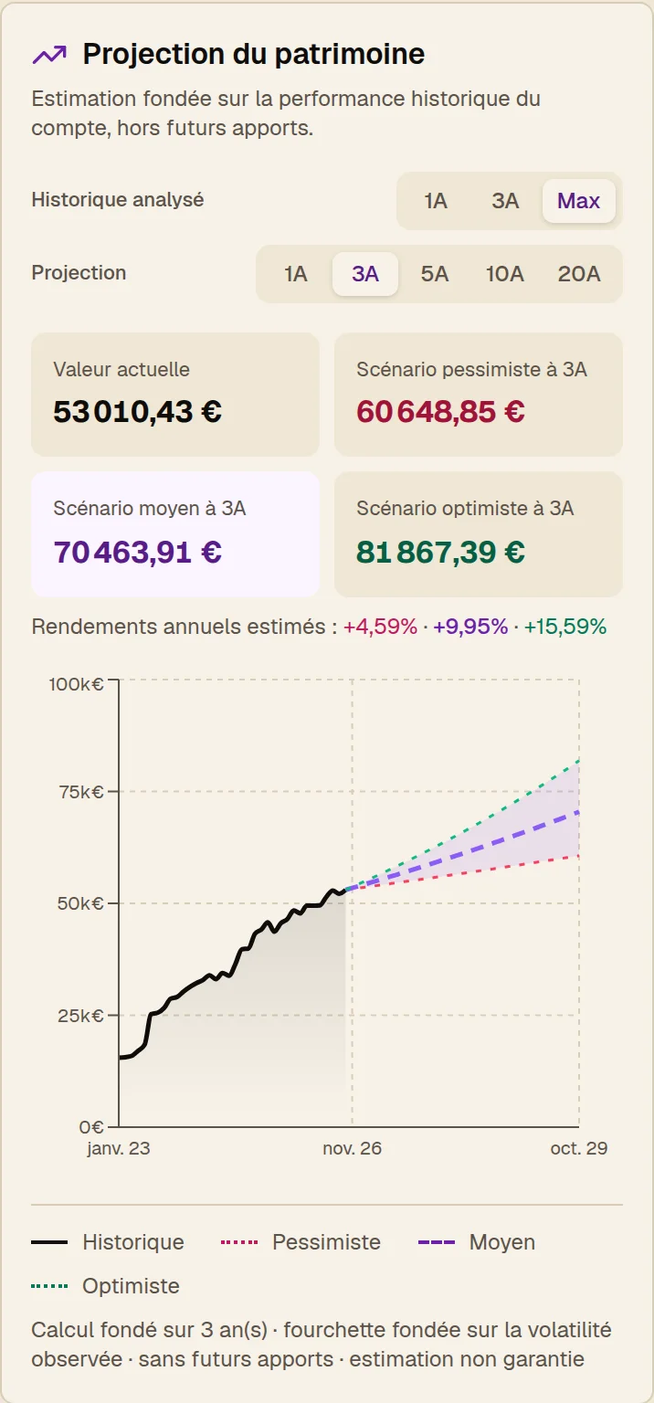 Projection du patrimoine à trois ans, sans futurs apports : scénarios pessimiste, moyen et optimiste tirés de la performance et de la volatilité passées.